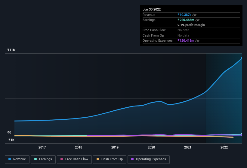 earnings-and-revenue-history