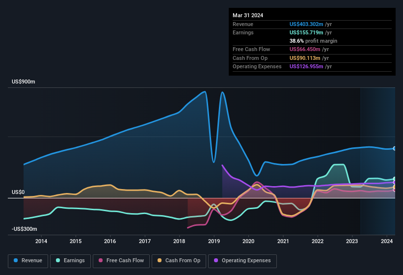 earnings-and-revenue-history