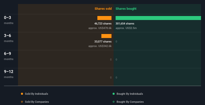 حجم التداول من الداخل