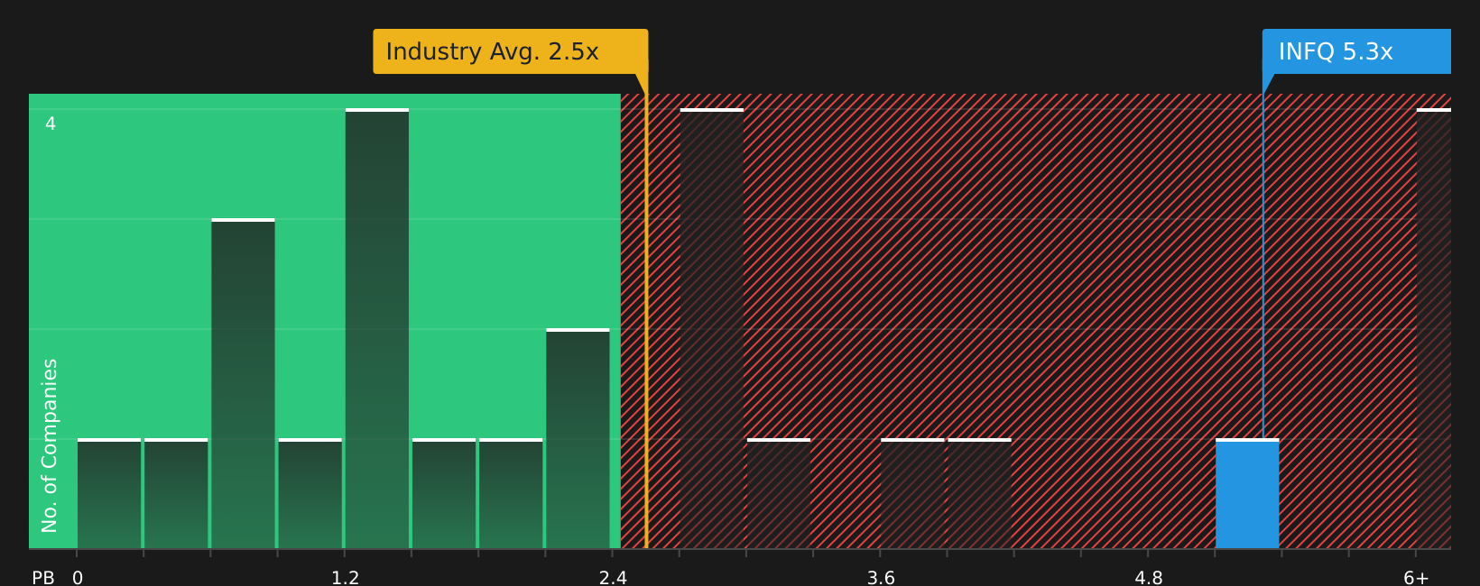 NYSE:INFQ P/B Ratio as at Aug 2026