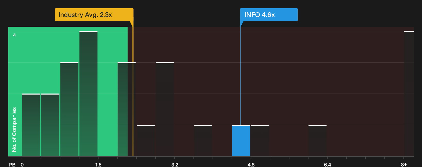 NYSE:INFQ P/B Ratio as at Oct 2026