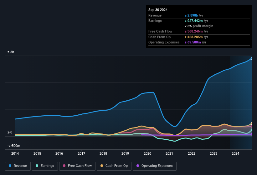 earnings-and-revenue-history