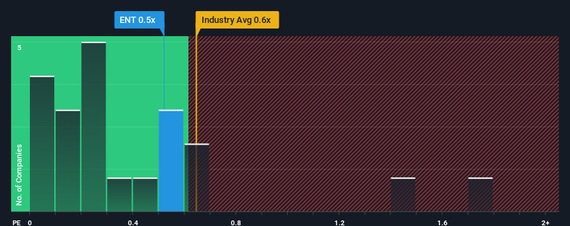 ps-multiple-vs-industry