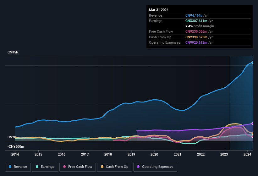 earnings-and-revenue-history