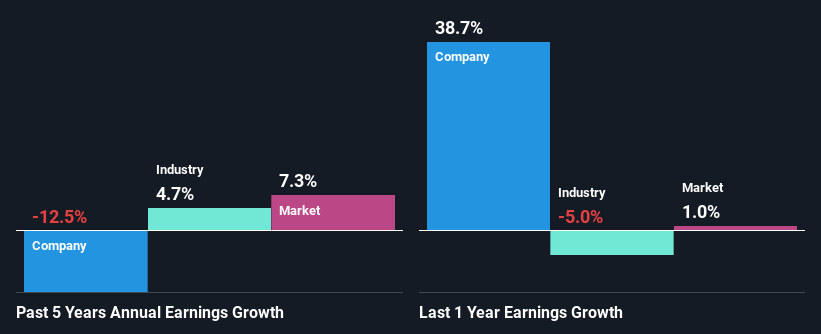 past-earnings-growth