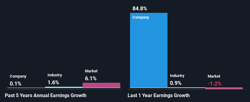 past-earnings-growth