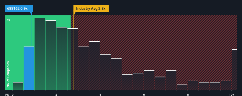 ps-multiple-vs-industry