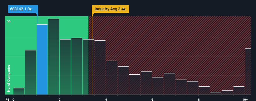 ps-multiple-vs-industry