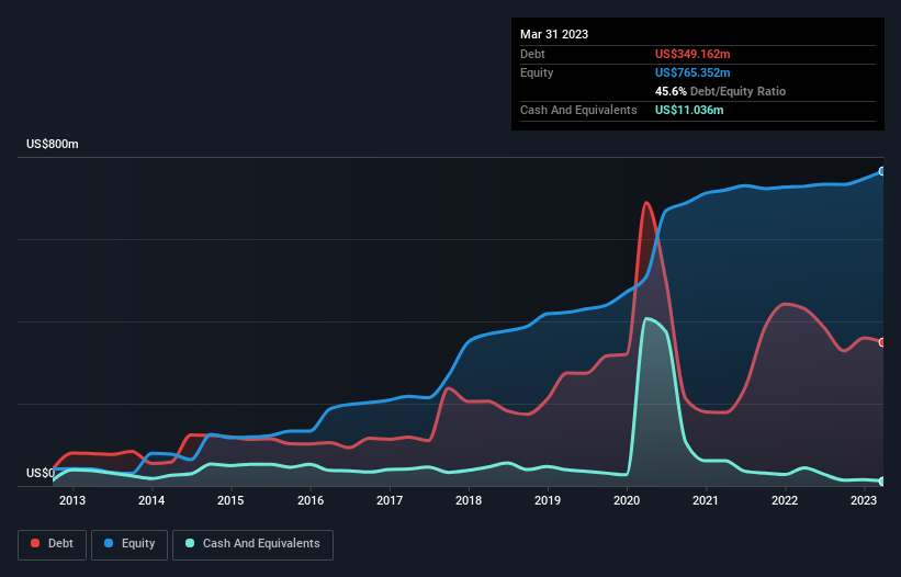 debt-equity-history-analysis