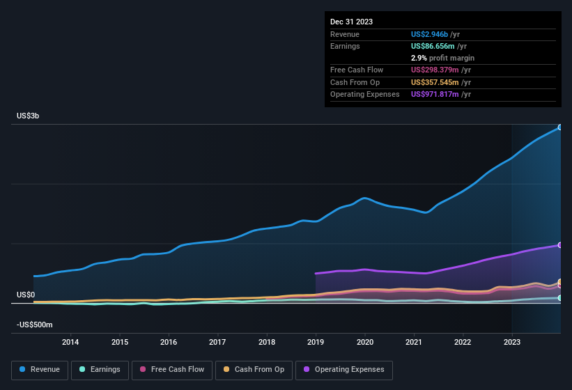 earnings-and-revenue-history