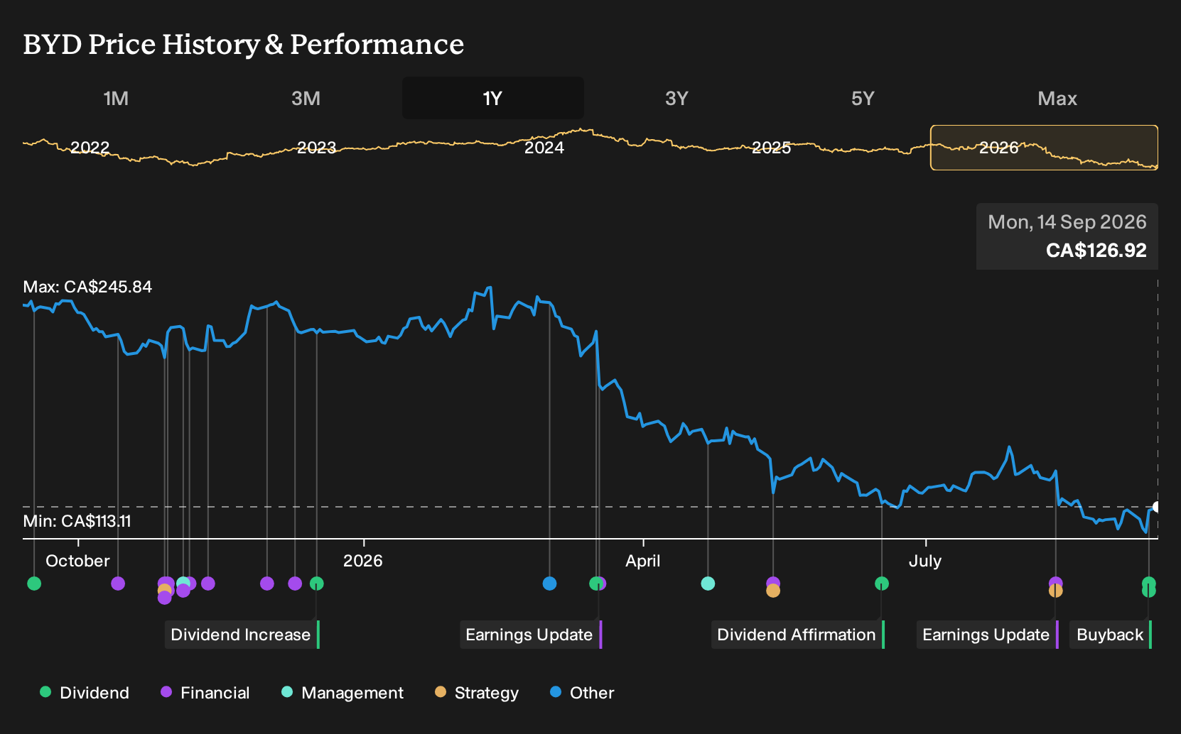 TSX:BYD 1-Year Stock Price Chart