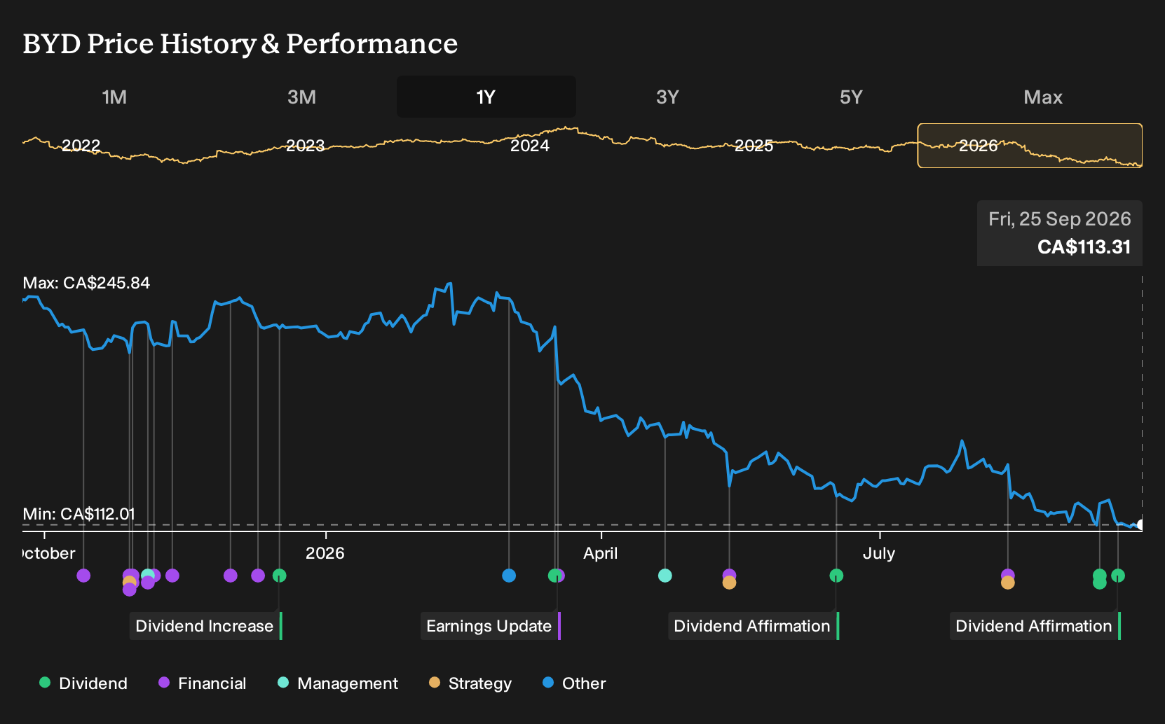 TSX:BYD 1-Year Stock Price Chart