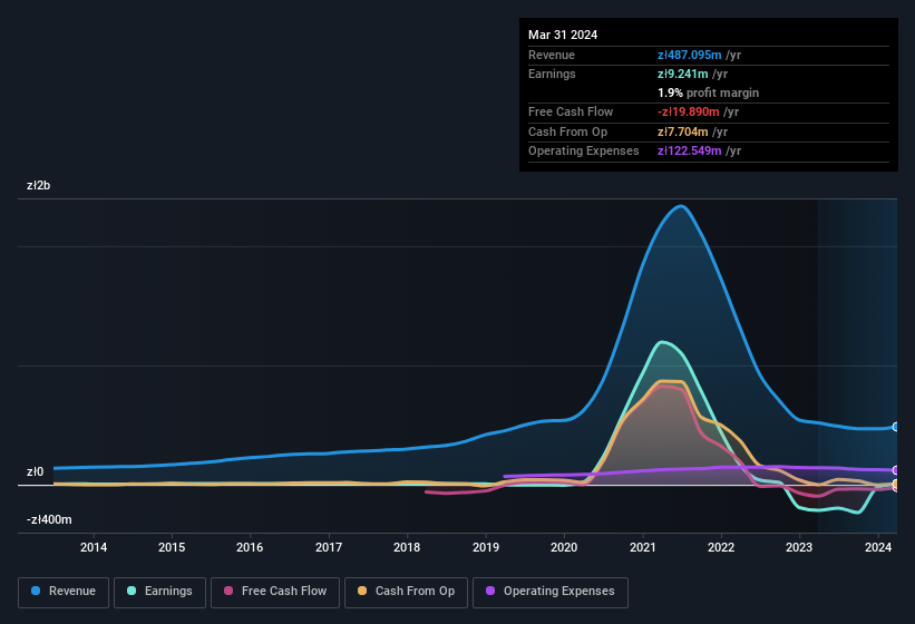 earnings-and-revenue-history