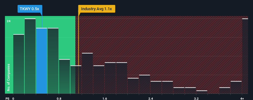 ps-multiple-vs-industry