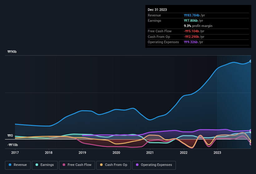 earnings-and-revenue-history