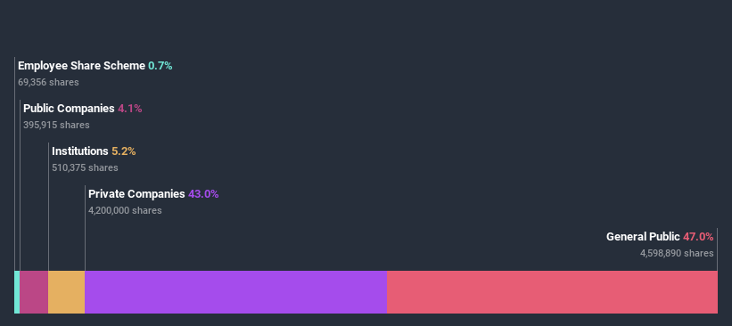 ownership-breakdown