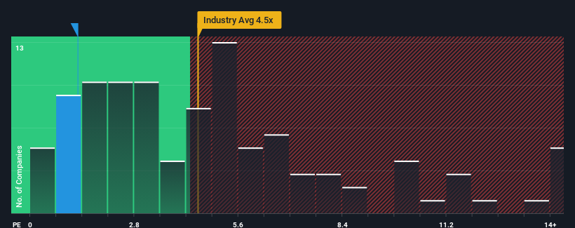 ps-multiple-vs-industry