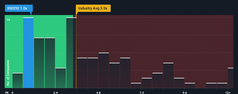 ps-multiple-vs-industry