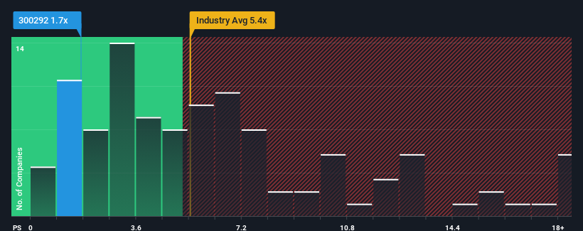 ps-multiple-vs-industry