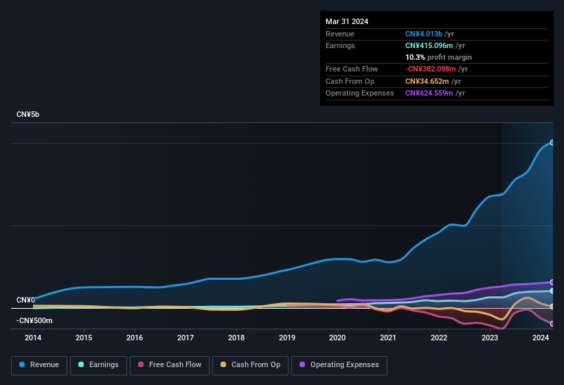 earnings-and-revenue-history