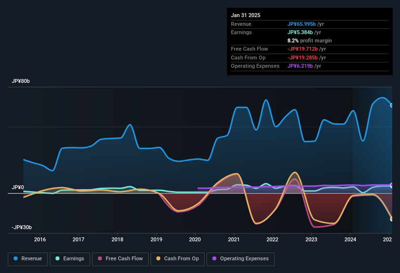 earnings-and-revenue-history