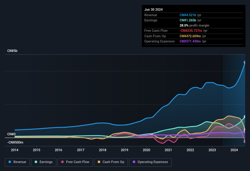 earnings-and-revenue-history