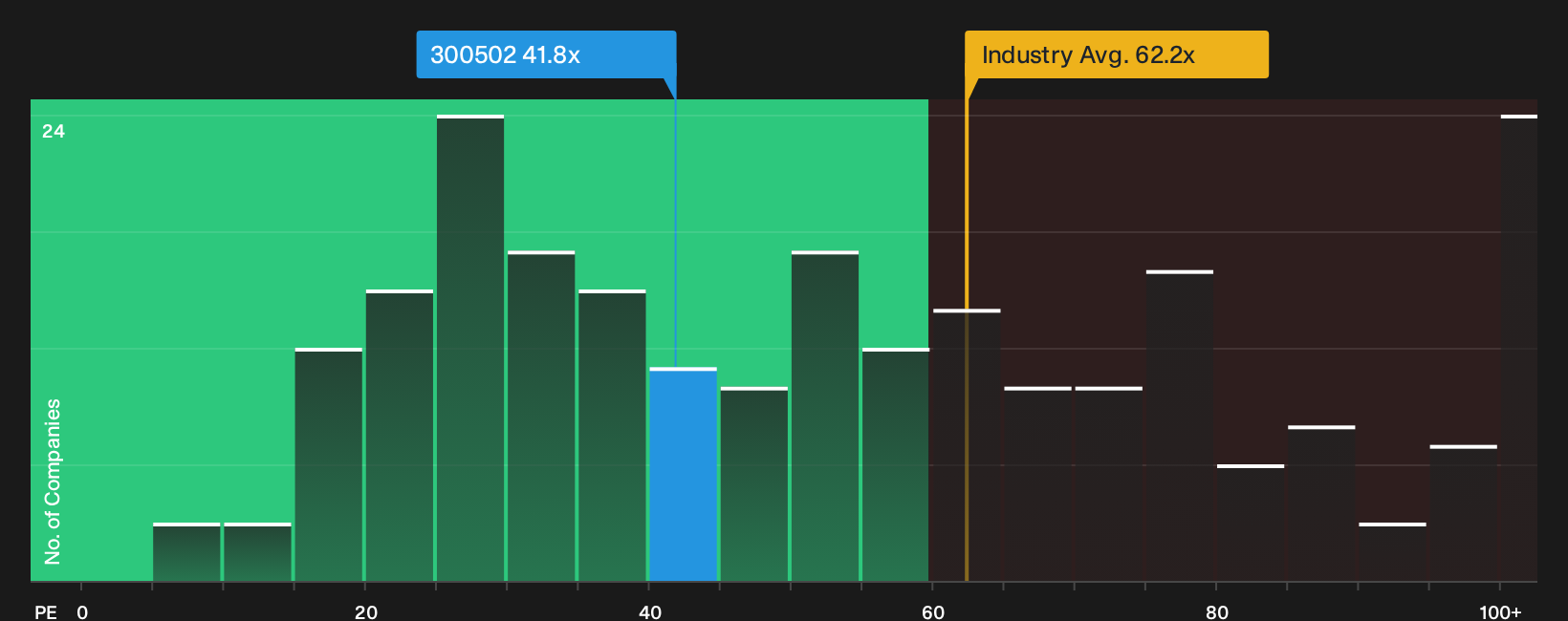 SZSE:300502 P/E Ratio as at Sep 2026
