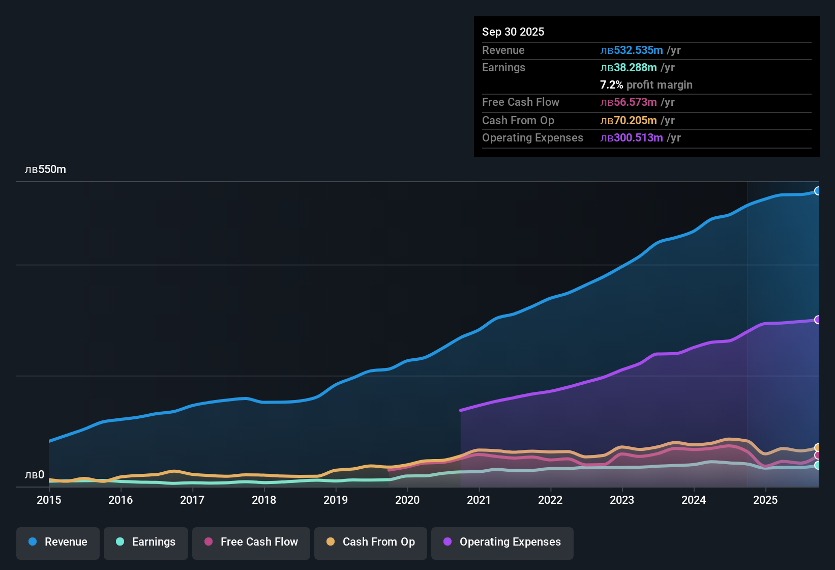 earnings-and-revenue-history