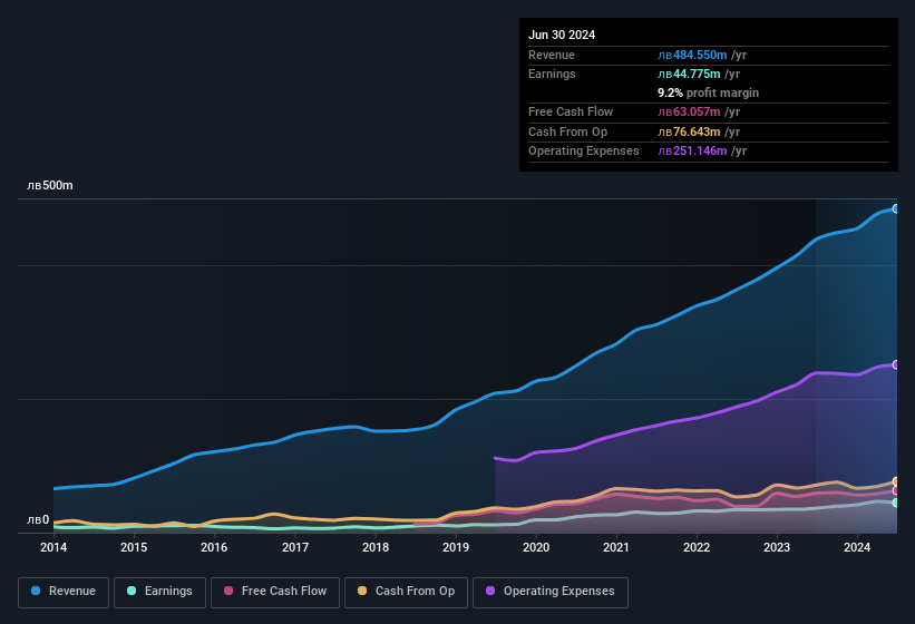 earnings-and-revenue-history