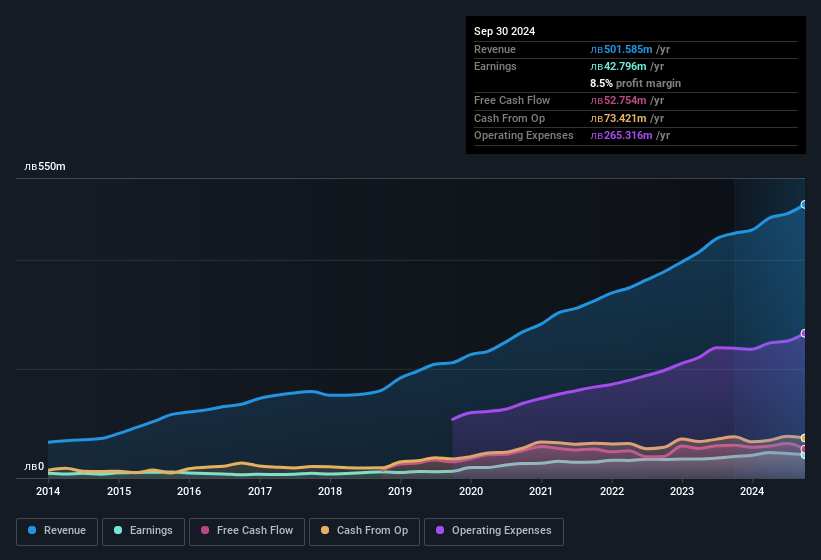 earnings-and-revenue-history