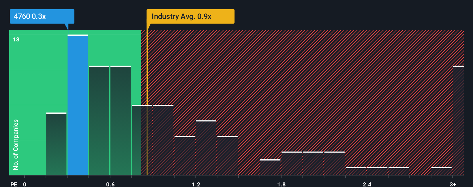 ps-multiple-vs-industry