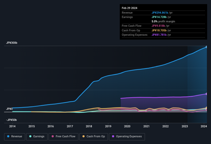 earnings-and-revenue-history