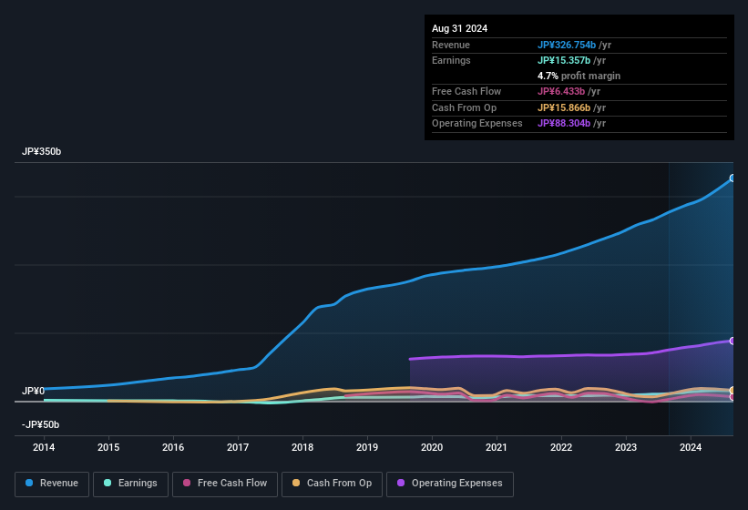 earnings-and-revenue-history