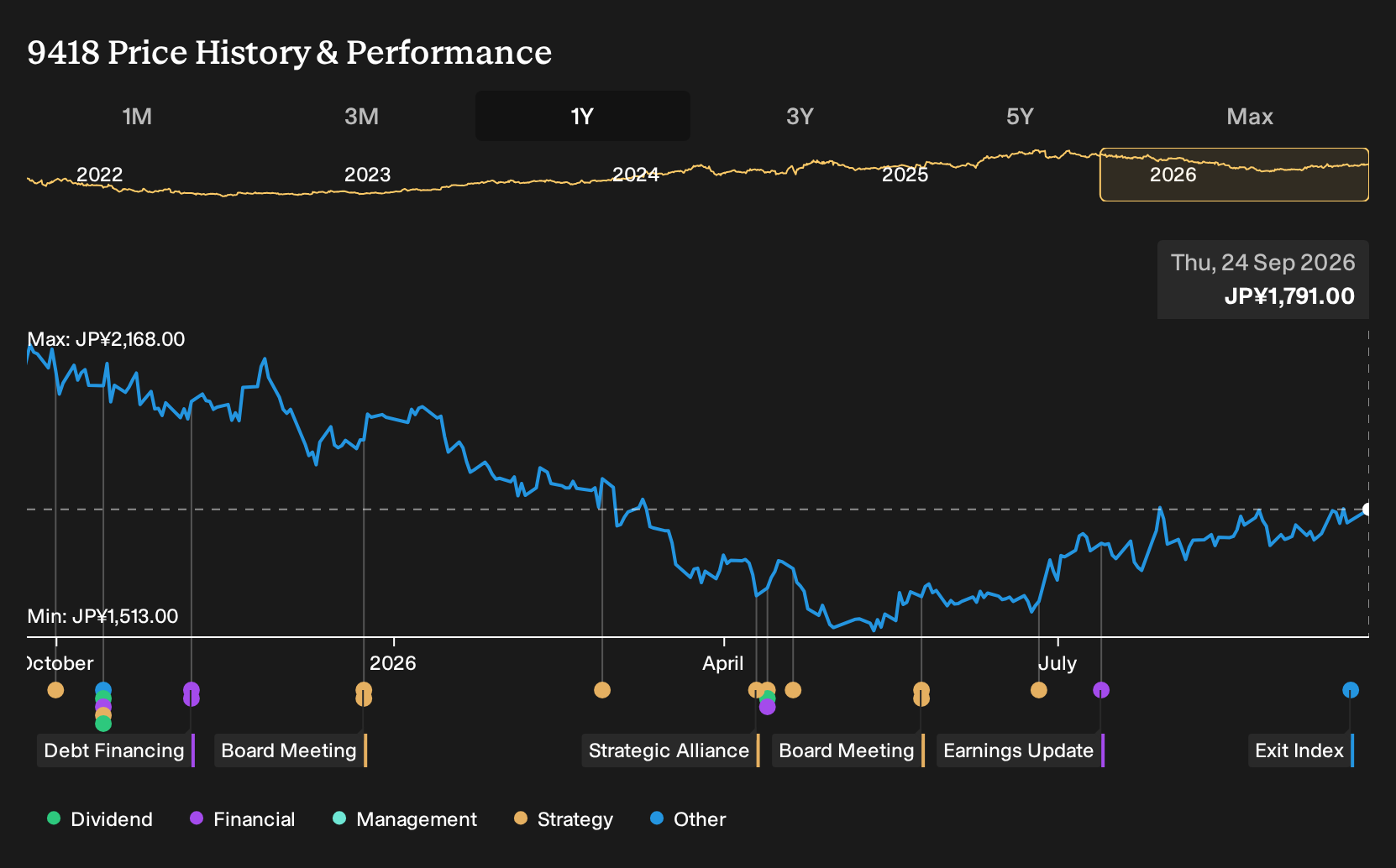 TSE:9418 1-Year Stock Price Chart