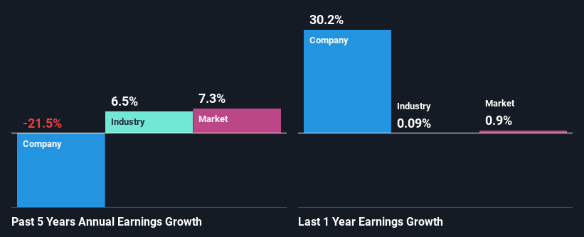 past-earnings-growth