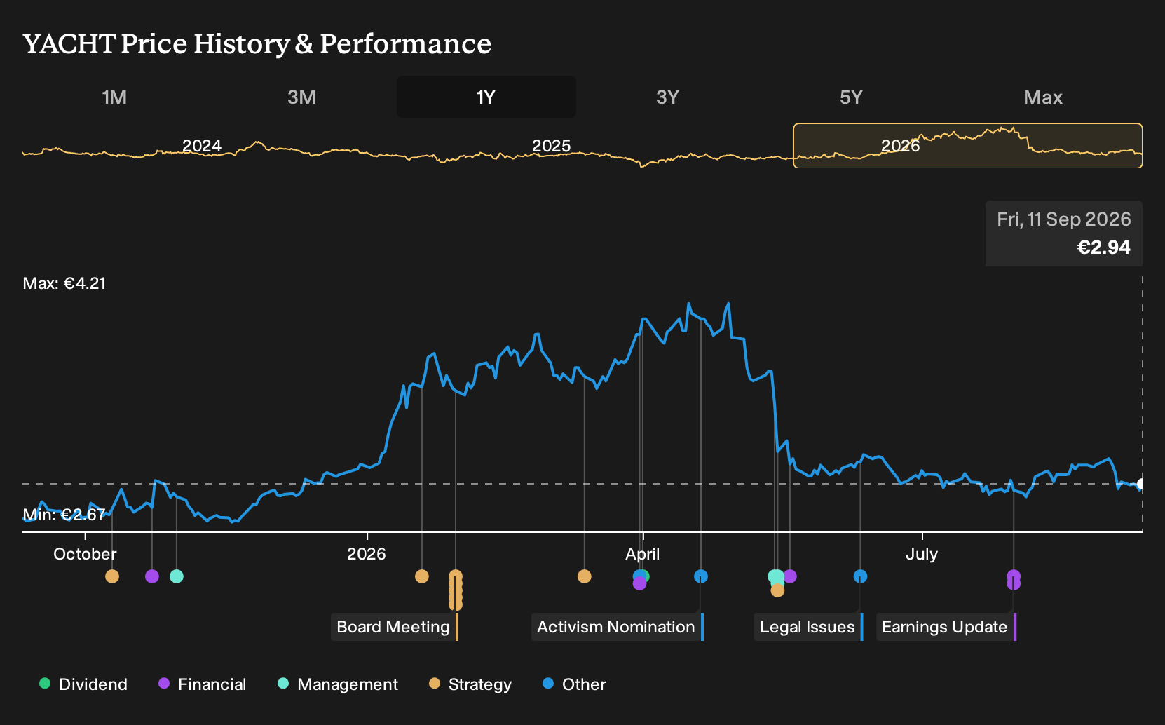 BIT:YACHT 1-Year Stock Price Chart