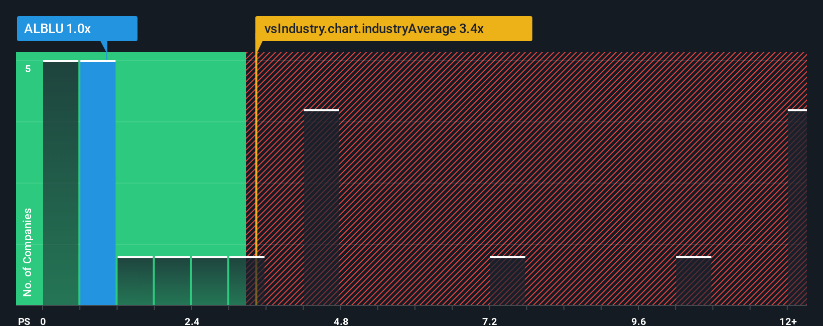 ps-multiple-vs-industry