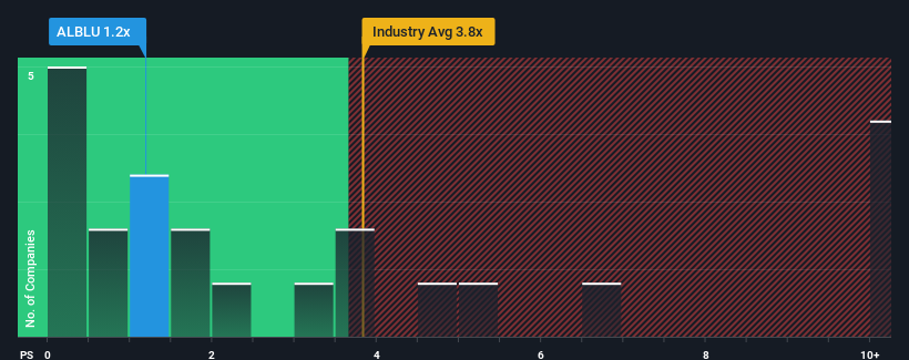 ps-multiple-vs-industry