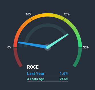 NSEI:LYPSAGEMS Return on Capital Employed June 25th 2020