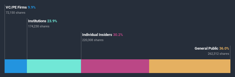 ownership-breakdown