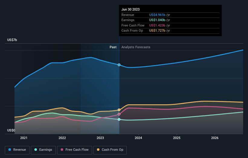earnings-and-revenue-growth