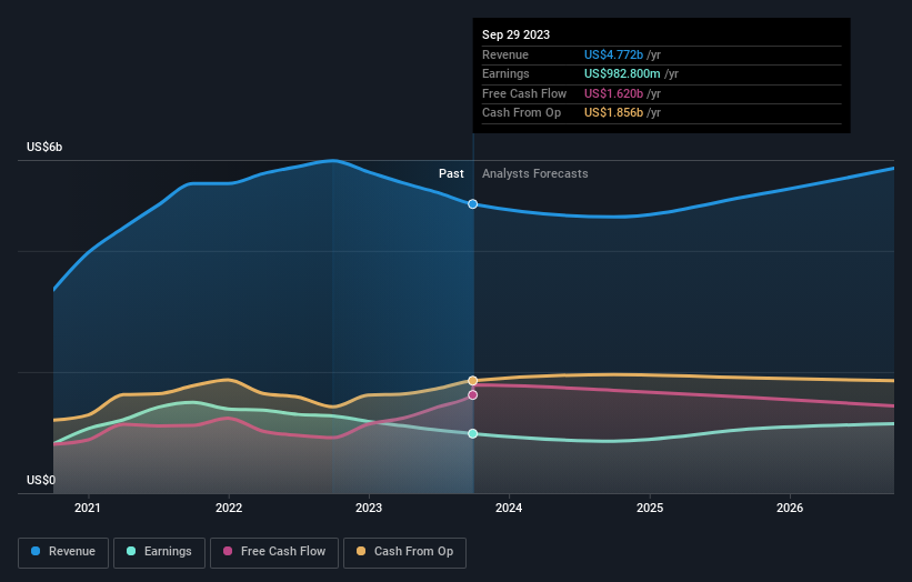 earnings-and-revenue-growth