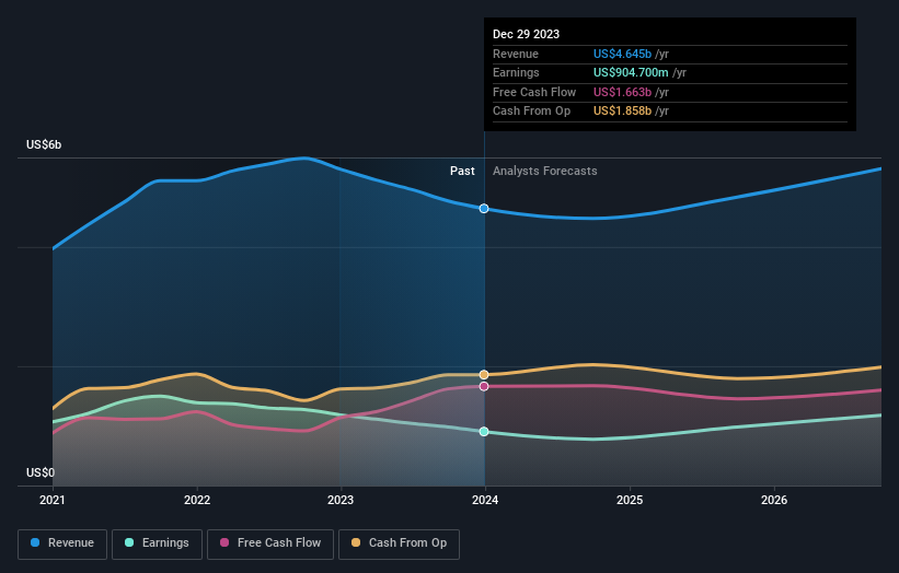 earnings-and-revenue-growth