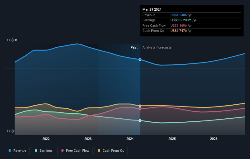 earnings-and-revenue-growth