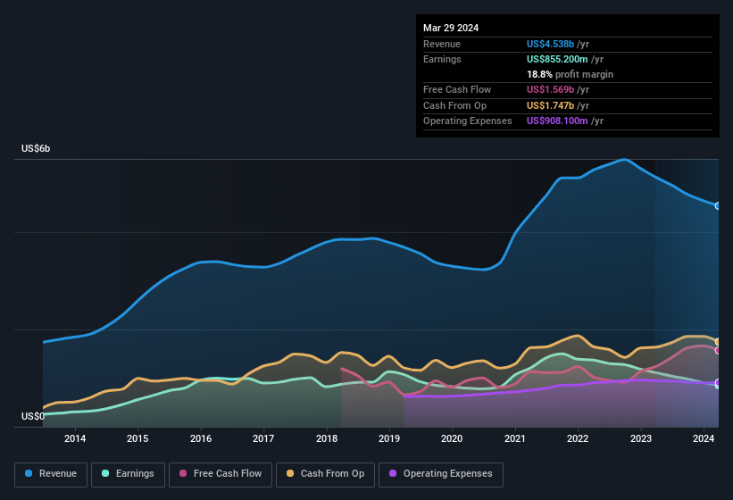 earnings-and-revenue-history