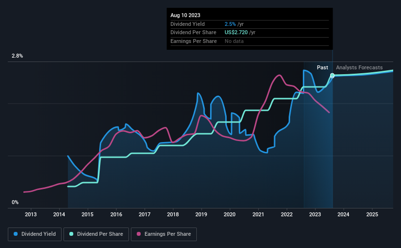 historic-dividend