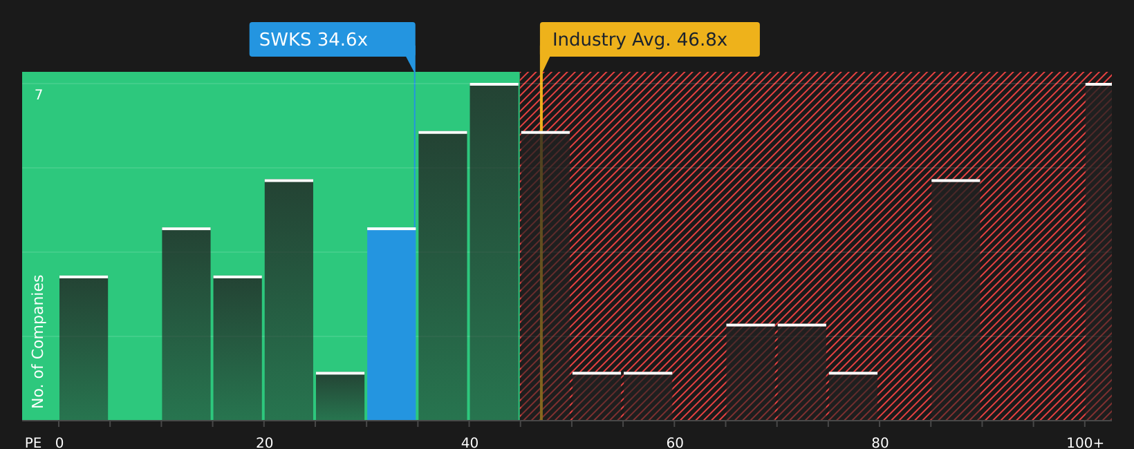 NasdaqGS:SWKS P/E Ratio as at Aug 2026
