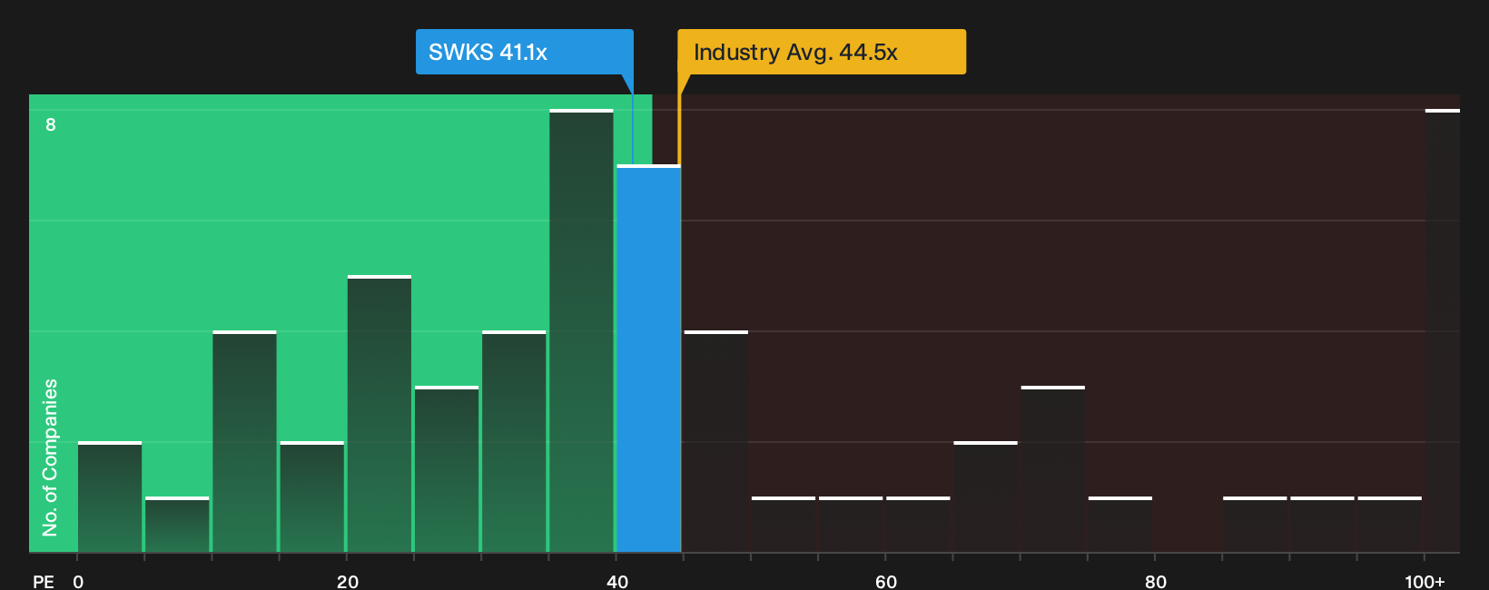 NasdaqGS:SWKS P/E Ratio as at Sep 2026