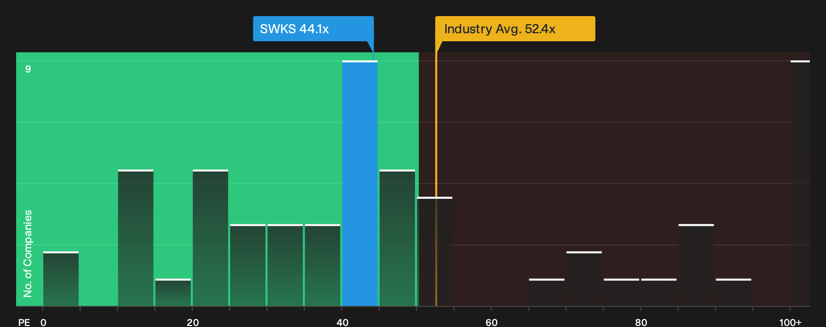 NasdaqGS:SWKS P/E Ratio as at Oct 2026
