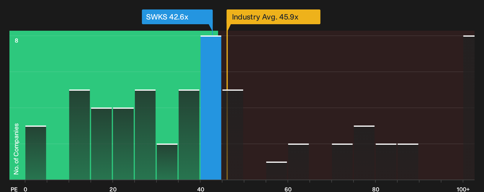 NasdaqGS:SWKS P/E Ratio as at Oct 2026